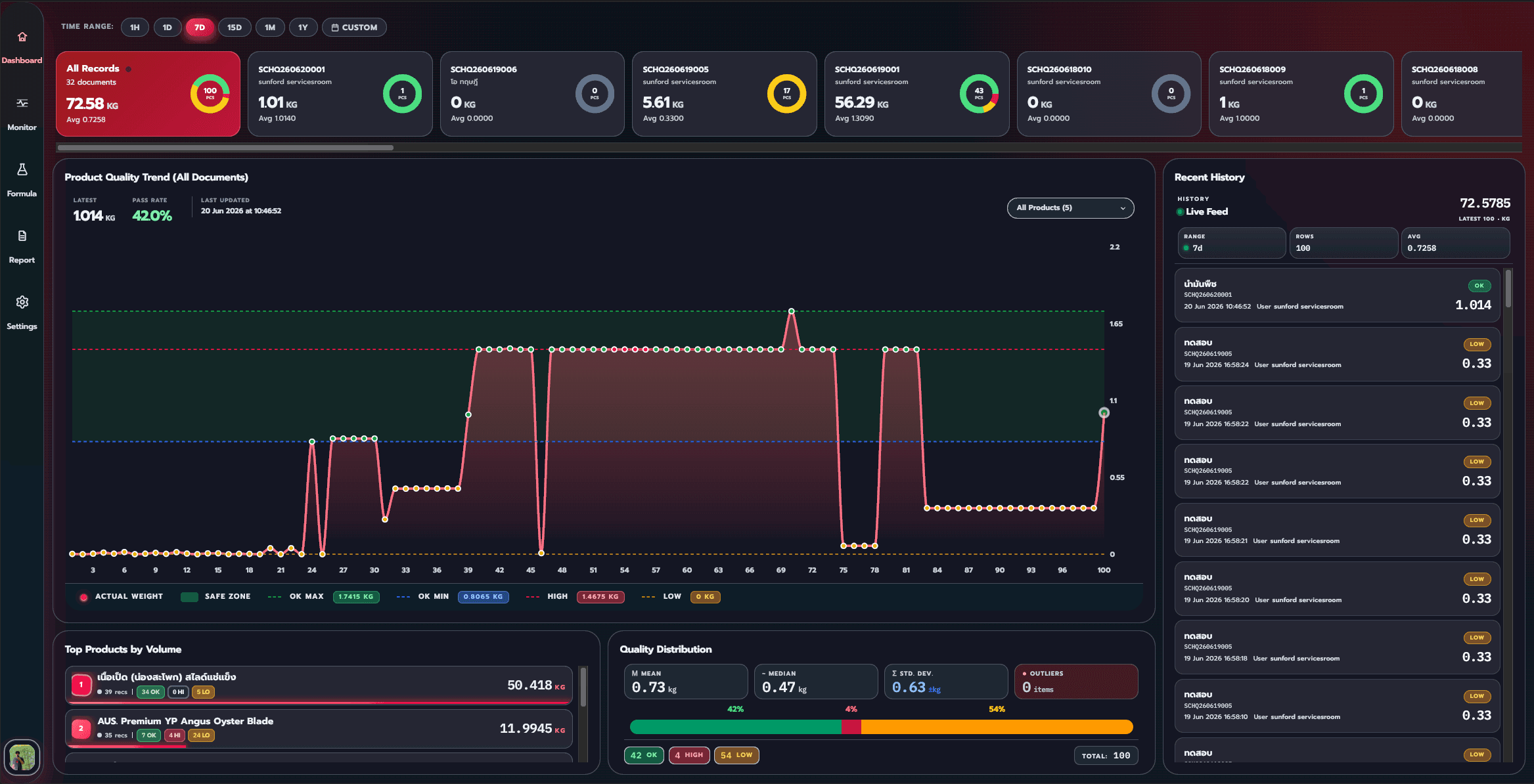 หน้า Dashboard ของ WeWeigh2 แสดงสรุปและกราฟการชั่ง