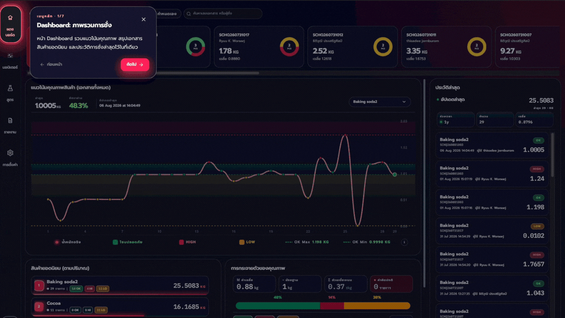 ภาพสาธิตการใช้งานหน้า Dashboard ของ WeWeigh2 แบบเคลื่อนไหว